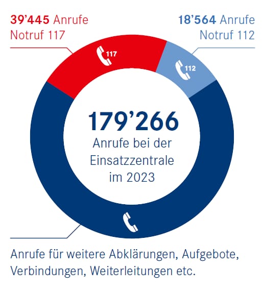 Diagramm zeigt Anrufe bei der Einsatzzentrale im Jahr 2023.