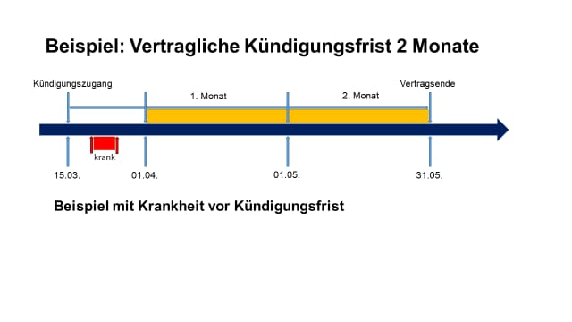 Beispiel Vertragskündigungsfrist 2 Monate mit Krankheitsfall.