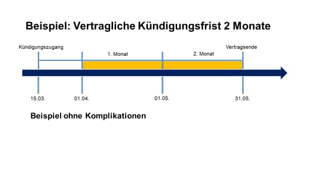 Grafik der vertraglichen Kündigungsfrist von 2 Monaten.