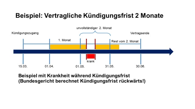 Beispiel mit Krankheit während Kündigungsfrist