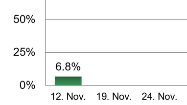 Balkendiagramm zeigt 6,8% am 12. Nov.