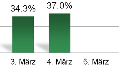 Balkendiagramm mit Daten vom 3. und 4. März.