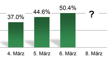 Balkendiagramm mit Werten vom 4. bis 6. März steigend auf 50.4 Prozent