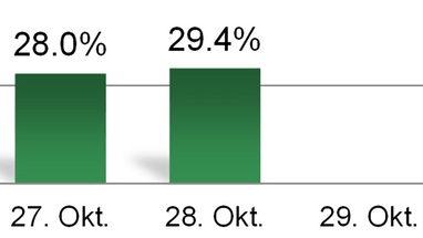 Diagramm mit grünen Balken und Prozentsätzen für Oktober.