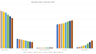 Balkendiagramm der Entwicklungen von 2018 bis 2025 in verschiedenen Kategorien.