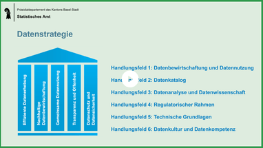 Grafik der Datenstrategie des Statistischen Amts des Kantons Basel-Stadt.