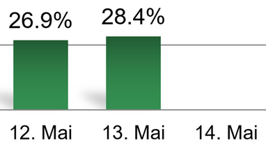 Balkendiagramm mit Prozenten und Mai-Daten.