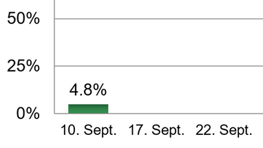 Balkendiagramm mit 4,8% am 10. September.