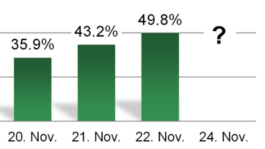 Balkendiagramm mit Prozentsätzen im Novemberverlauf, Fragezeichen am 24. Nov.