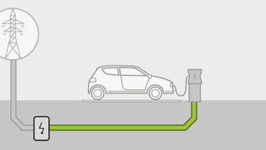 Illustration eines Elektroautos, das an eine Stromquelle angeschlossen ist.