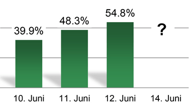 Balkendiagramm, das am 12. Juni 54.8 Prozent anzeigt.