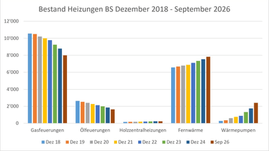 Balkendiagramm zeigt Heizungstypen von 2018 bis 2026.