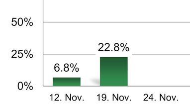 Balkendiagramm mit Prozentwerten 6,8% und 22,8% am 12. und 19. Nov.