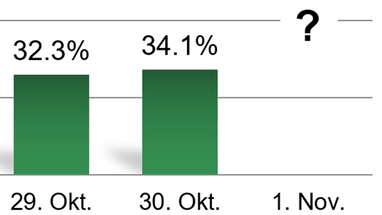 Balkendiagramm mit Daten für 29. und 30. Oktober und Fragezeichen für 1. November.