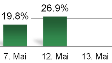Säulendiagramm mit Prozentsätzen am 7., 12. und 13. Mai.
