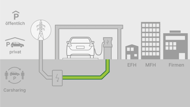 Schaubild von E-Ladestationen für öffentlich, privat, und Carsharing.