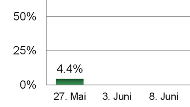 Balkendiagramm mit 4,4% am 27. Mai.