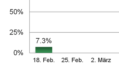 Balkendiagramm, 7.3% am 18. Feb, 0% am 25. Feb und 2. März.
