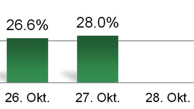 Diagramm mit zwei grünen Balken und Datum.