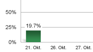 Diagramm mit Balken und Prozentsätzen an den Tagen im Oktober.