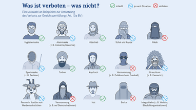 Illustration zeigt erlaubte und verbotene Gesichtsverhüllungen in verschiedenen Situationen in der Schweiz.",