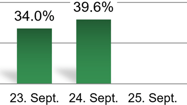 Balkendiagramm mit Daten am 23. und 24. September.