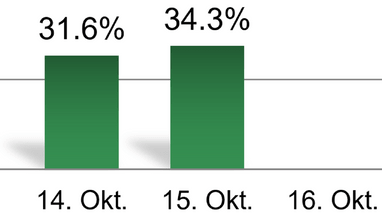 Balkendiagramm mit Prozentwerten für 14. und 15. Oktober.