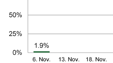 Diagramm mit 1,9 % am 6. Nov.",