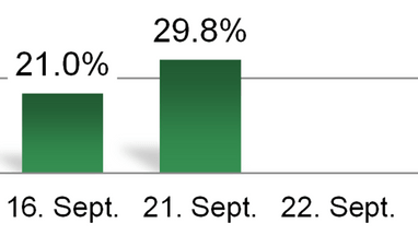 Balkendiagramm mit Daten fr September.