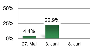 Balkendiagramm, das am 3. Juni 22.9 Prozent anzeigt