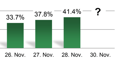 Balkendiagramm mit Prozentzahlen für 26. bis 28. November, Fragezeichen für 30. November.