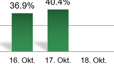 Grün gestapelte Balkendiagramm-Daten vom 16. und 17. Oktober.",