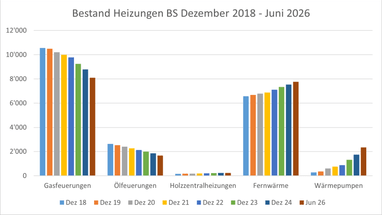 Balkendiagramm der Heizsysteme von 2018 bis 2026.