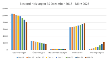 Balkendiagramm für Heizungen in Basel von 2018-2026.