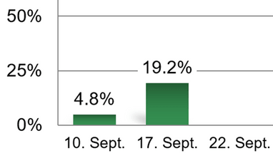 Balkendiagramm mit Prozentzahlen in September.