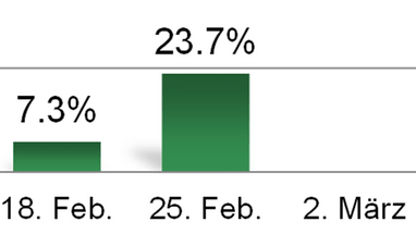 Balkendiagramm mit Daten für 18. und 25. Februar, 2. März.
