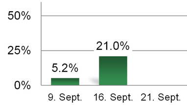 Balkendiagramm mit Daten in Prozent für September.