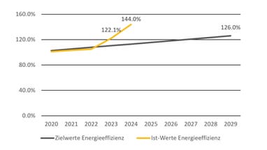 Liniendiagramm der Energieeffizienz von 2020 bis 2029 mit Ziel- und Ist-Werten.