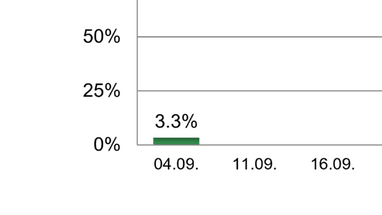 Balkendiagramm mit 3,3 % am 04.09.