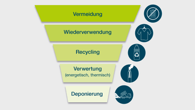 Diagramm der Abfallhierarchie mit fünf Ebenen.