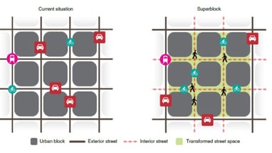 Vergleich der aktuellen Situation und des Superblocks mit städtischen Blöcken, Strassen und Umwandlung von Strassenraum.