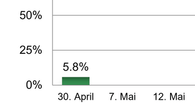 Balkendiagramm, 5,8% am 30. April.