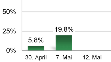 Balkendiagramm mit Daten vom 30. April, 7. Mai, 12. Mai.