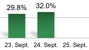 Balkendiagramm mit Daten vom 23. bis 25. September.