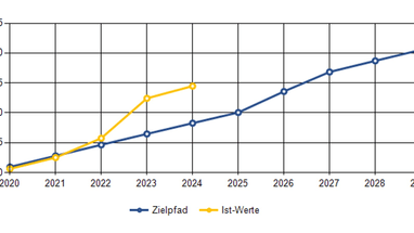 Liniengrafik 2020-2029