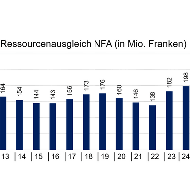 Säulendiagramm der Zahlungen im Ressourcenausgleich NFA.