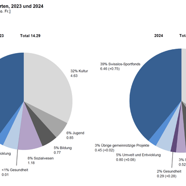 Kreisdiagramme zu Beiträgen nach Sparten 2023 und 2024, Swisslos Sportfonds, Kultur, Jugend, Bildung, Gesundheitswesen, Soziales.