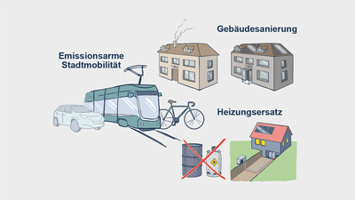 Illustration zur emissionsarmen Stadtmobilität, Gebäudesanierung und Heizungsersatz.