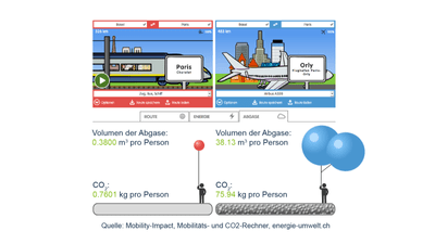 Vergleich der CO2-Emissionen von Bahn und Flugzeug zwischen Paris und Orly.