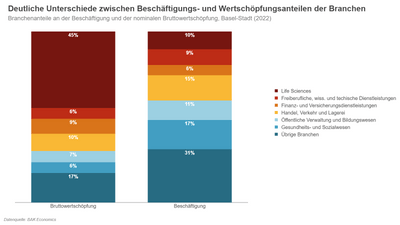 Säulendiagramm, welches den Branchenanteil an der Gesamtbeschäftigung und den Branchenanteil an der nominalen Bruttowertschöpfung für den Kanton Basel-Stadt im Jahr 2022 abbildet. Wir fassen die Kernaussage der Grafik im Fliesstext zusammen.